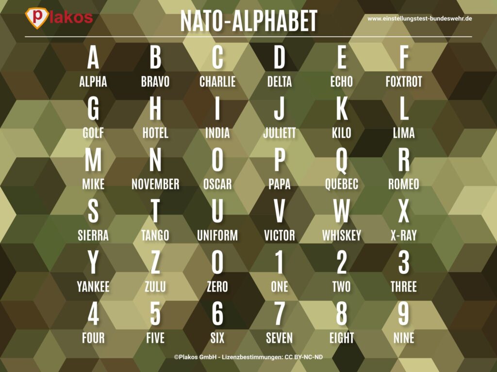 Nato-Alphabet - Bundeswehr