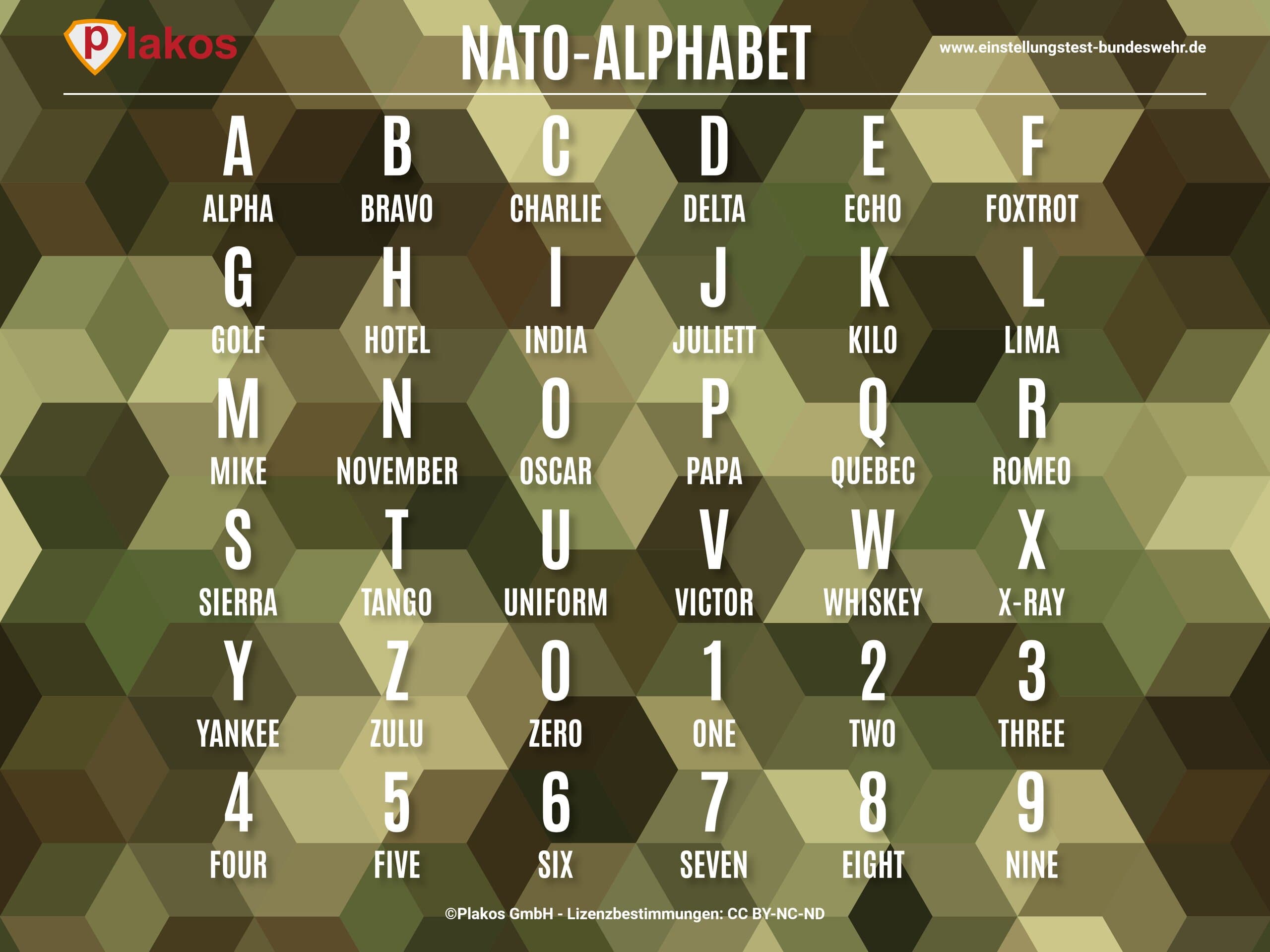 Nato-Alphabet Bundeswehr