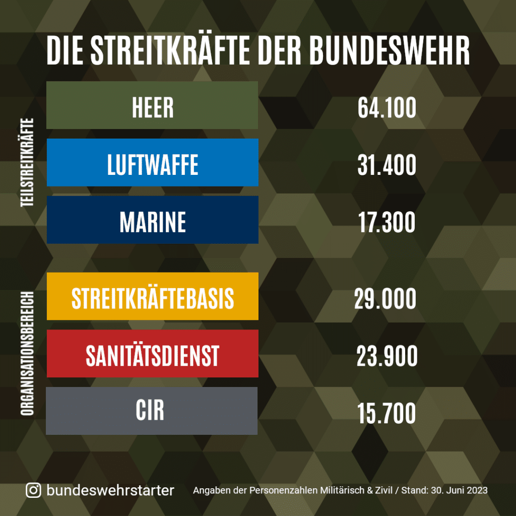 Streitkräfte Bundeswehr - Bundeswehr